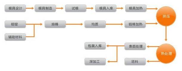 铝型材生产流程图及在金属门窗工程中的应用